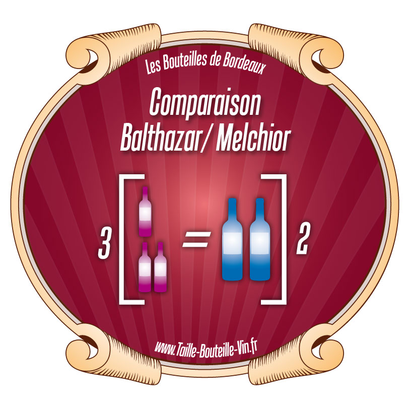 Comparaison Balthazar par rapport a Melchior