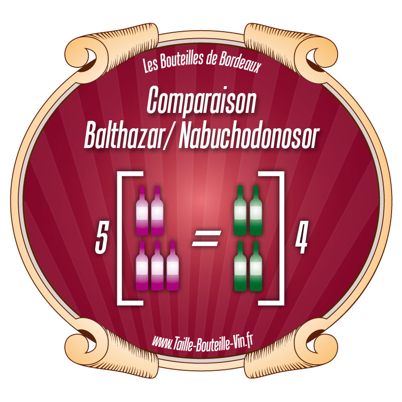 Comparaison Balthazar par rapport a Nabuchodonosor