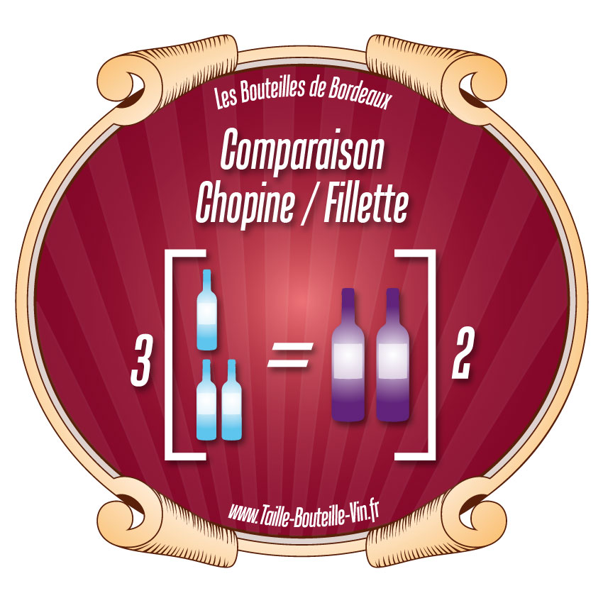 Comparaison Chopine par rapport a Fillette