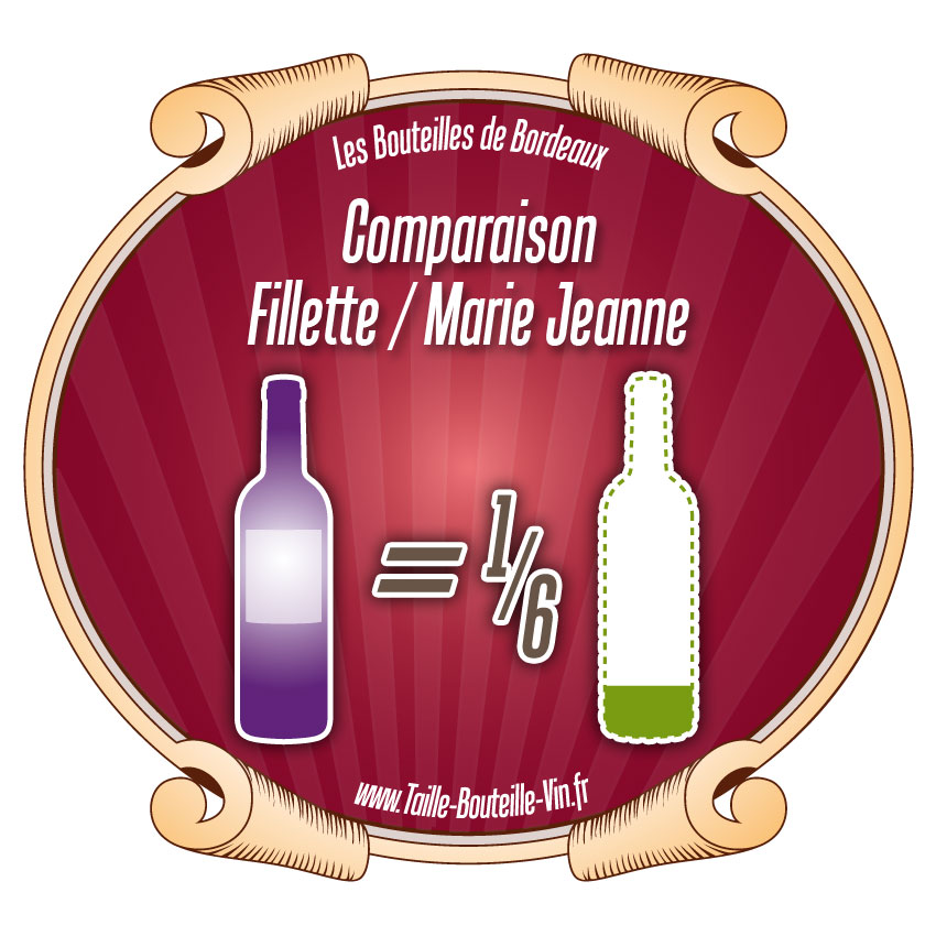 Comparaison Fillette par rapport a Marie-Jeanne