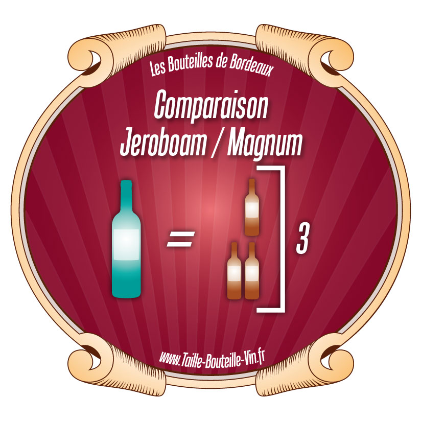 Comparaison Jéroboam par rapport a Magnum