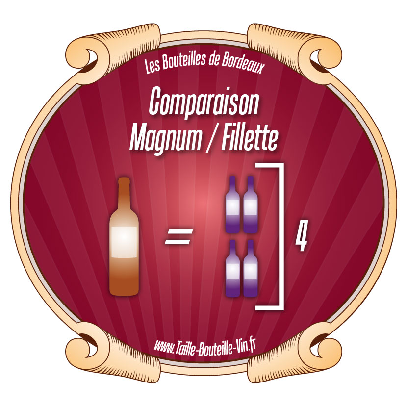 Comparaison Magnum par rapport a Fillette