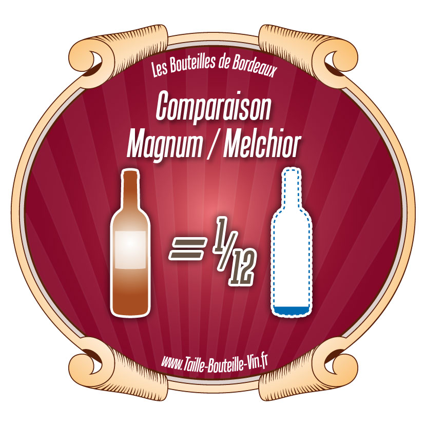 Comparaison Magnum par rapport a Melchior