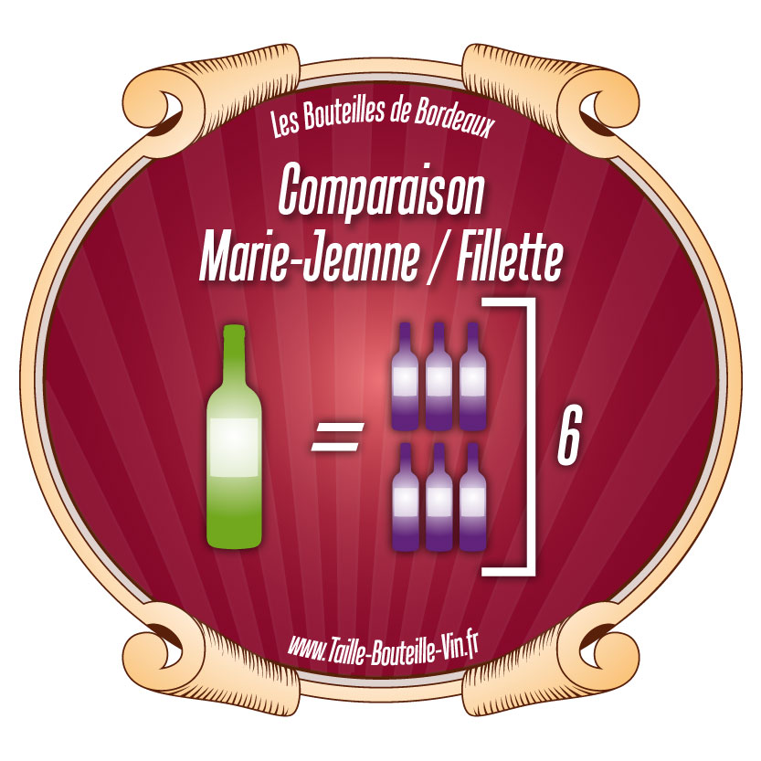 Comparaison Marie-Jeanne par rapport a Fillette