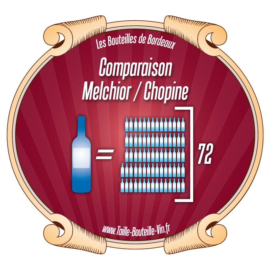 Comparaison Melchior par rapport a Chopine