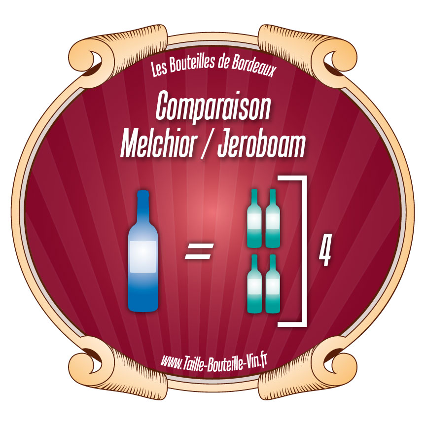 Comparaison entre la bouteille de Bordeaux melchior et jeroboam
