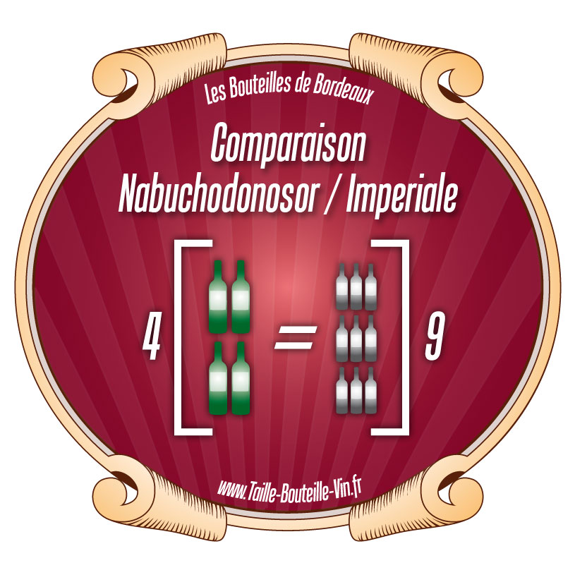 Comparaison Nabuchodonosor par rapport a L'impériale