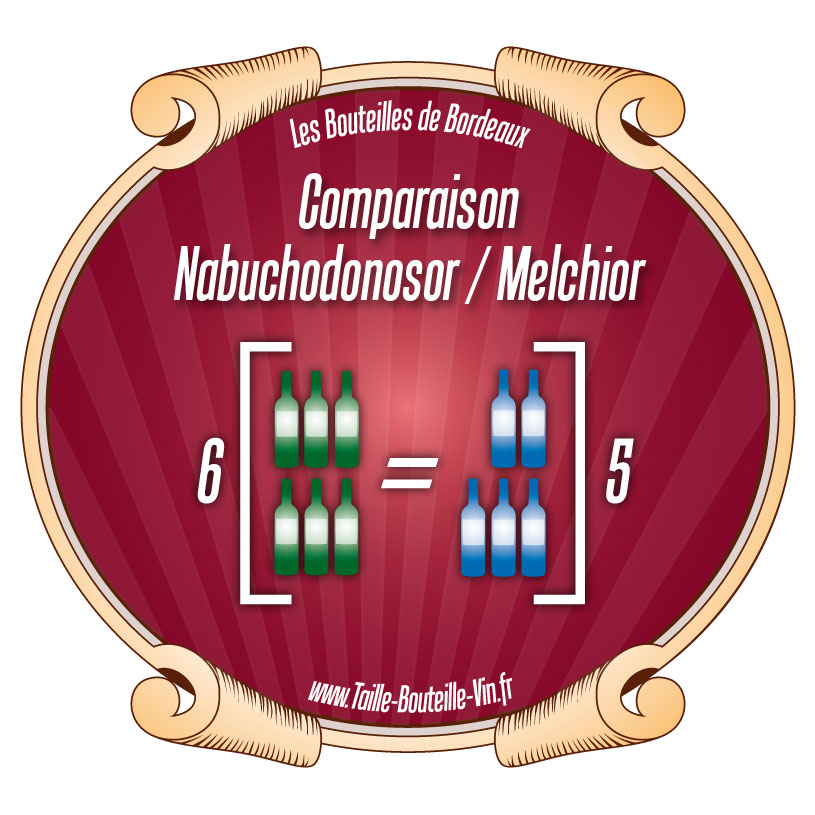 Comparaison Nabuchodonosor par rapport a Melchior
