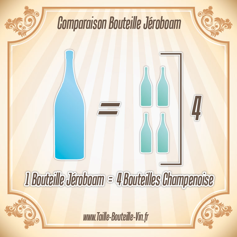 Comparaison entre la bouteille jeroboam et champenoise