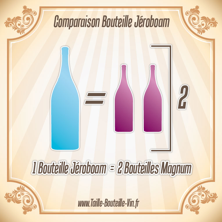 La taille d'une bouteille de Jeroboam par rapport a magnum
