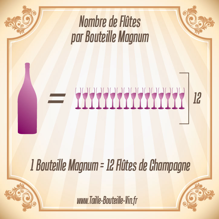 Nombre de coupes de champagne d'une Magnum