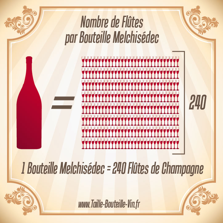 Nombre de coupes de champagne d'une Melchisedec
