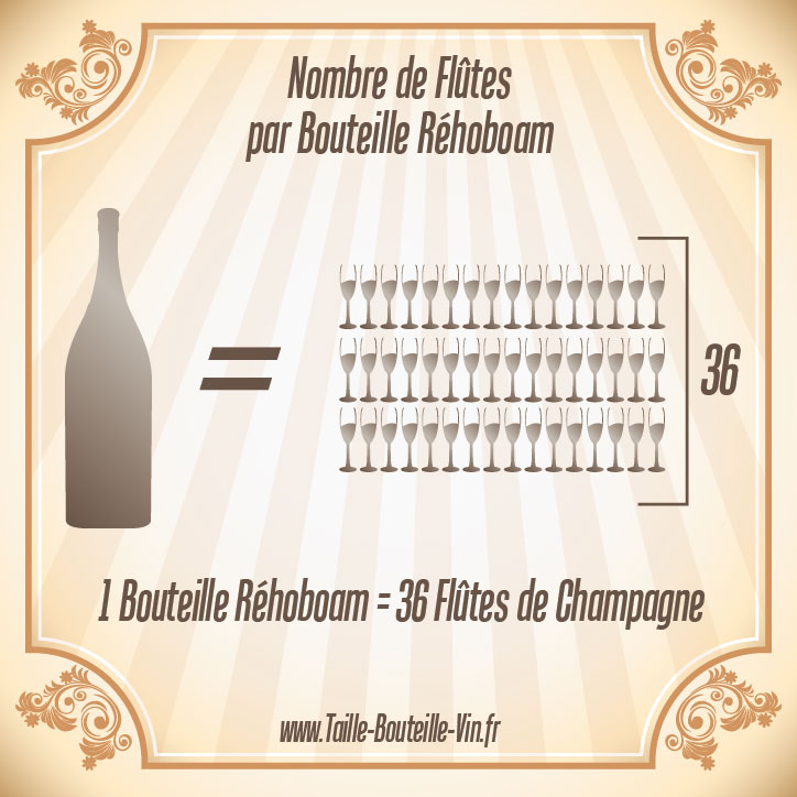 Nombre de coupes de champagne d'une Rehoboam