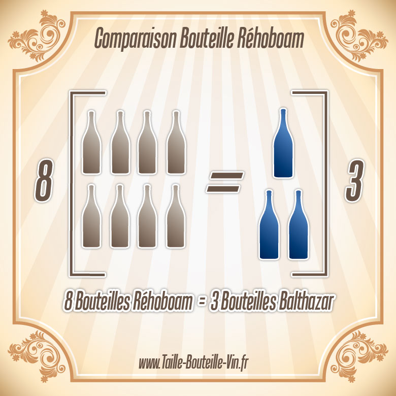 La taille d'une bouteille de Rehoboam par rapport a balthazar