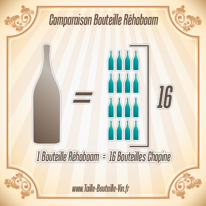 La taille d'une bouteille de Rehoboam par rapport a chopine