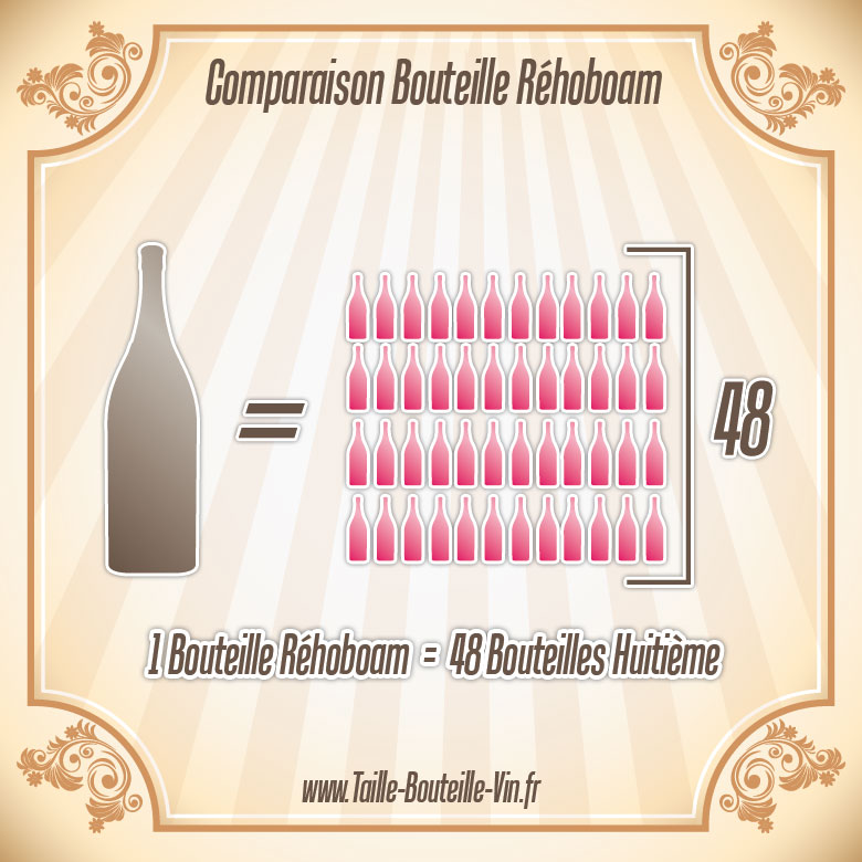 La taille d'une bouteille de Rehoboam par rapport a huitieme