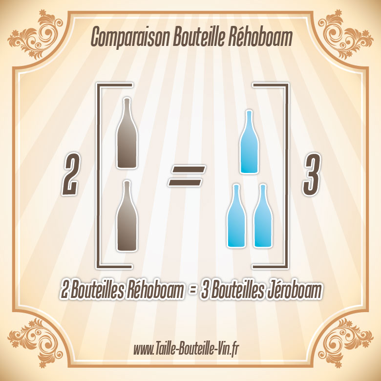 La taille d'une bouteille de Rehoboam par rapport a jeroboam