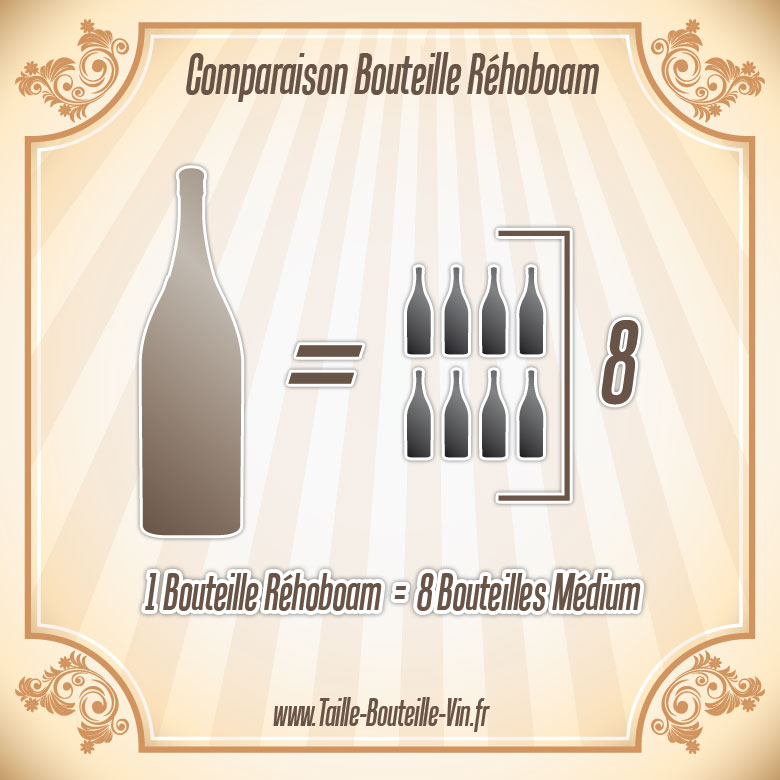 La taille d'une bouteille de Rehoboam par rapport a medium