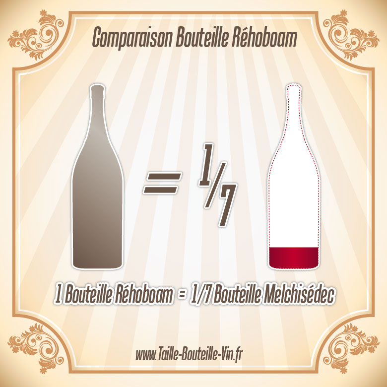 La taille d'une bouteille de Rehoboam par rapport a melchisedec