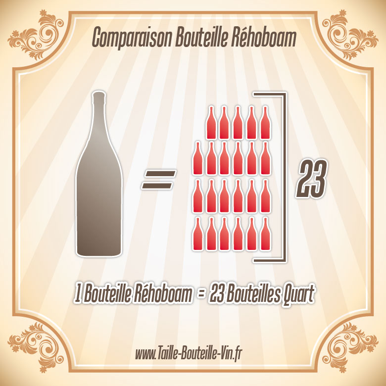 La taille d'une bouteille de Rehoboam par rapport a quart