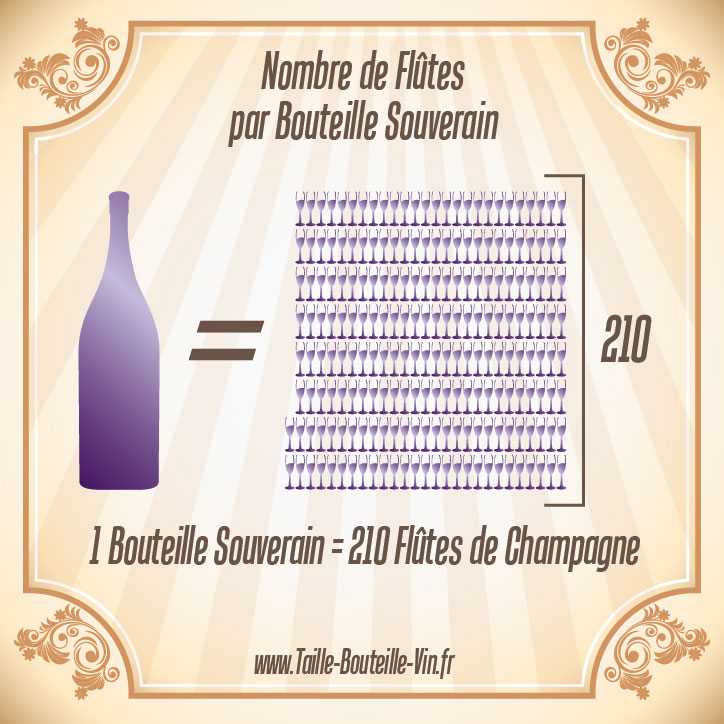 Nombre de coupes de champagne d'une Souverain