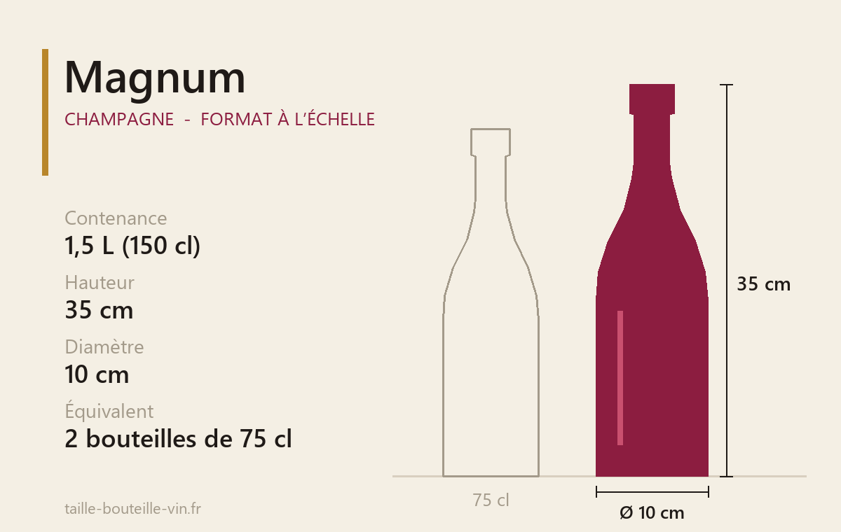 Schéma à l’échelle : Magnum de Champagne à côté d’une bouteille de 75 cl
