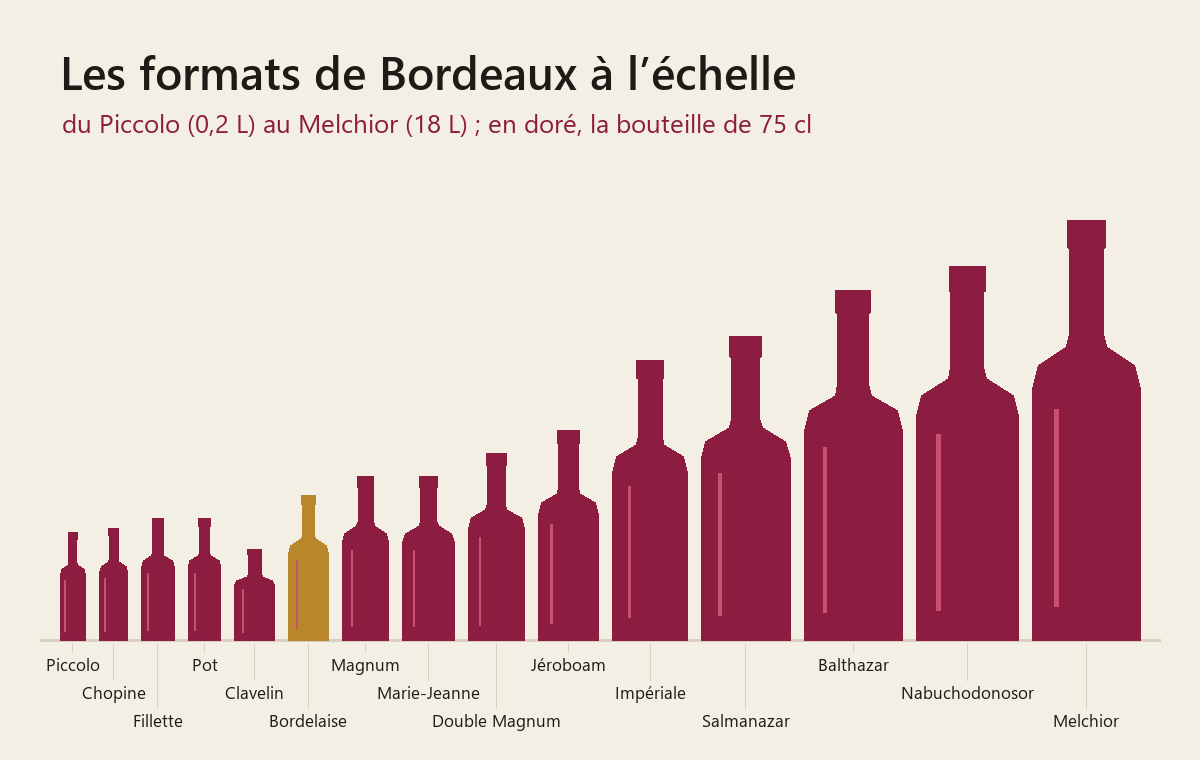 Les formats de bouteilles de Bordeaux alignés à la même échelle